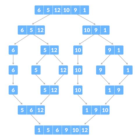 merge sort odd number of elements|Merge Sort (With Code in Python/C++/Java/C) .